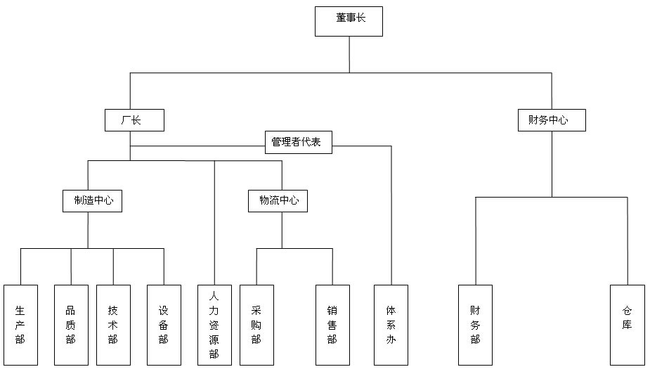 四川恩萊極電子科技有限公司組織架構(gòu)